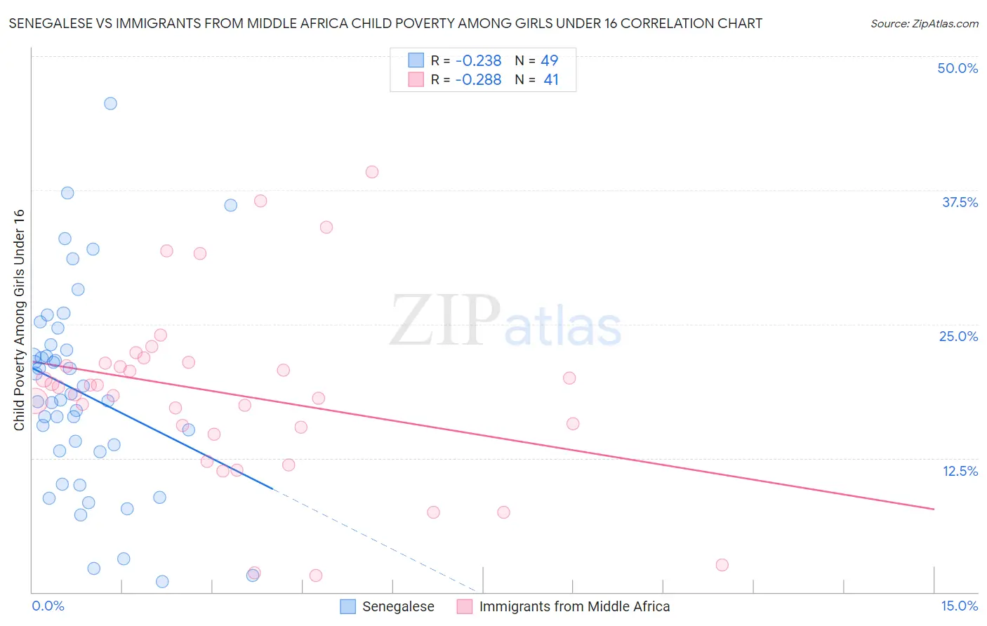 Senegalese vs Immigrants from Middle Africa Child Poverty Among Girls Under 16