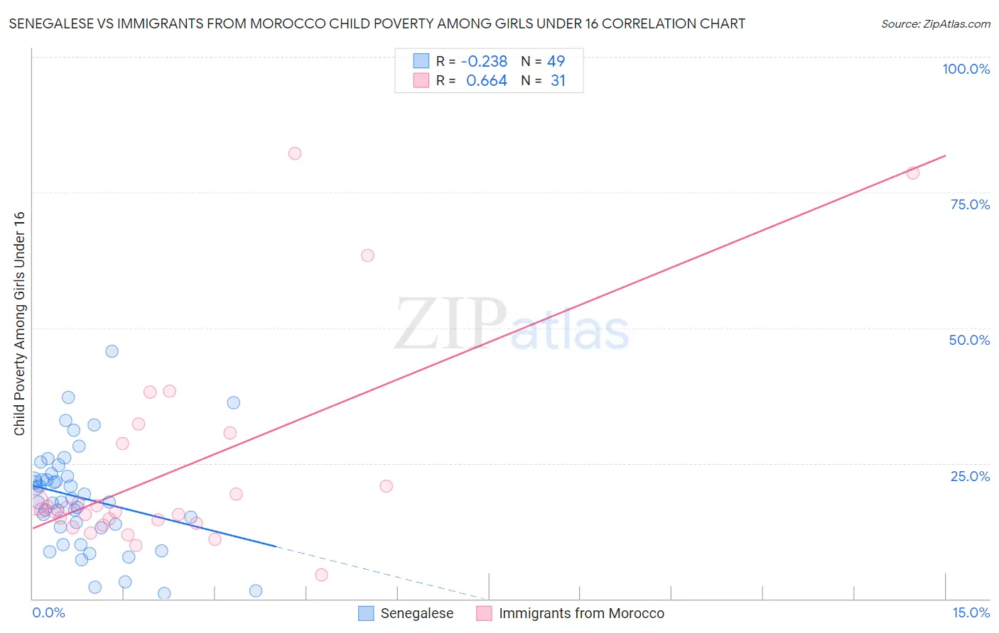 Senegalese vs Immigrants from Morocco Child Poverty Among Girls Under 16