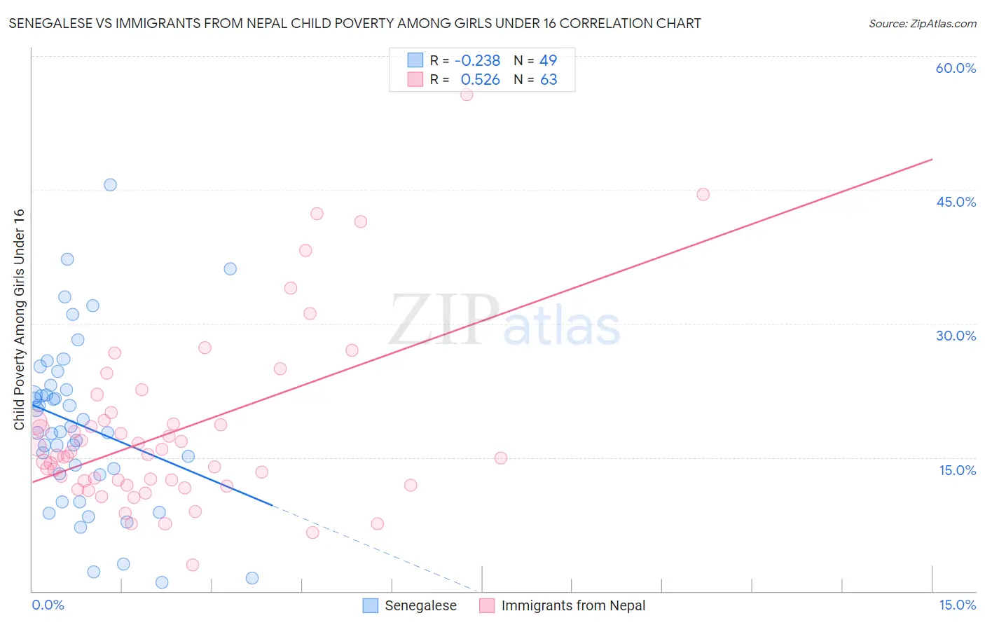 Senegalese vs Immigrants from Nepal Child Poverty Among Girls Under 16