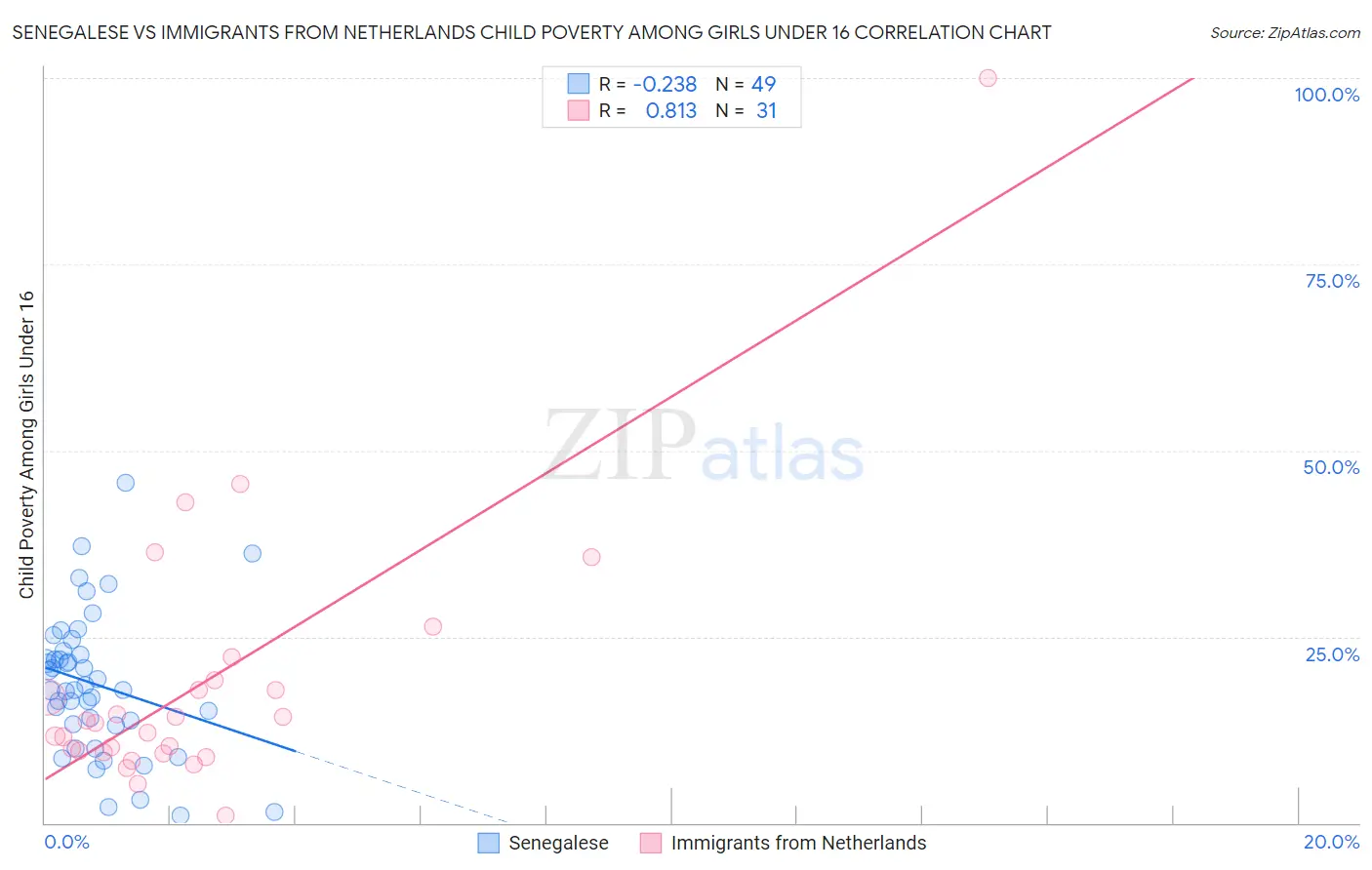 Senegalese vs Immigrants from Netherlands Child Poverty Among Girls Under 16