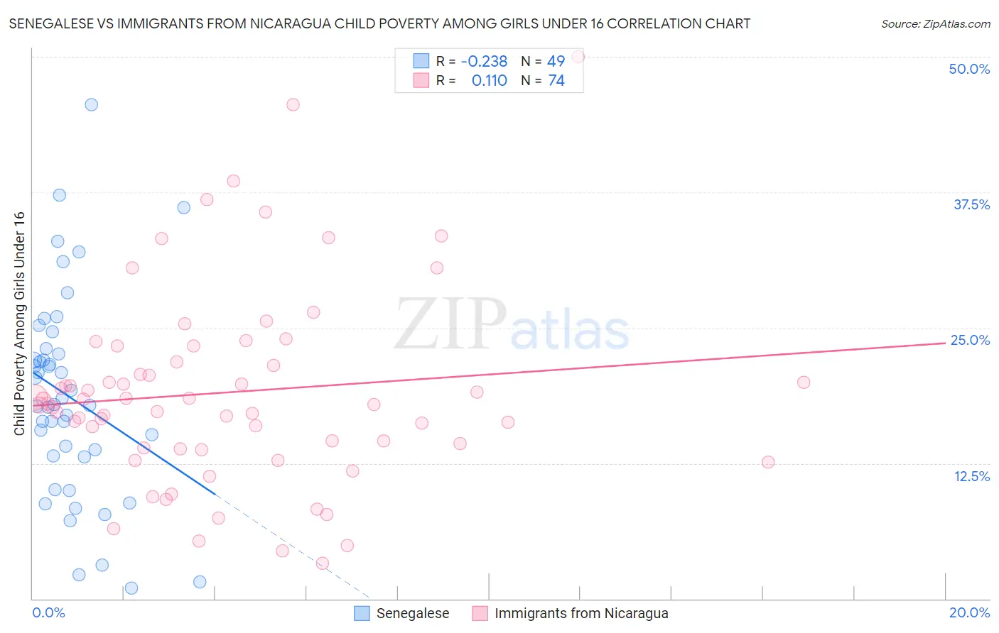 Senegalese vs Immigrants from Nicaragua Child Poverty Among Girls Under 16