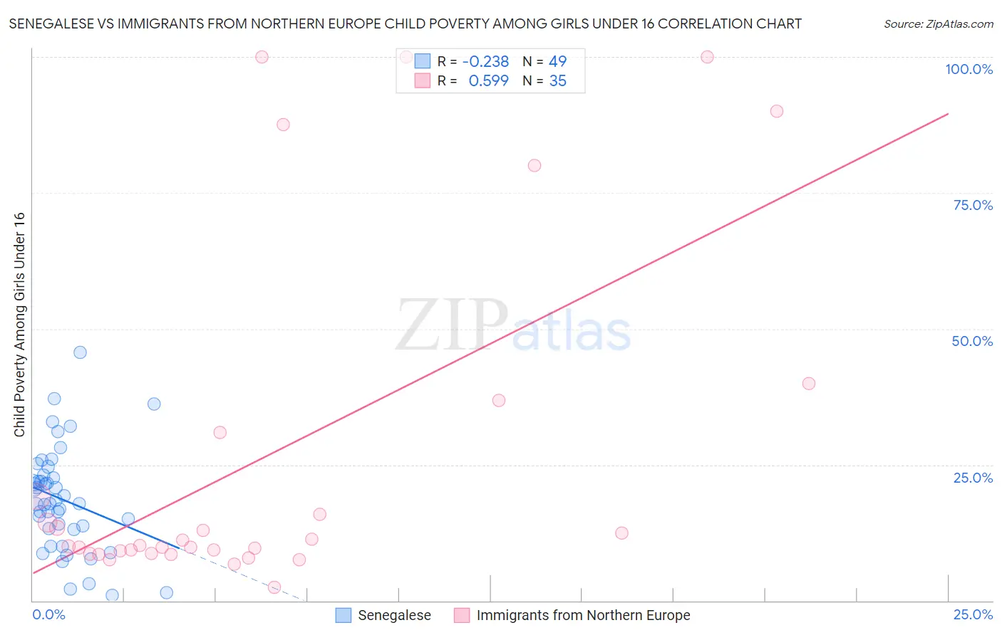 Senegalese vs Immigrants from Northern Europe Child Poverty Among Girls Under 16