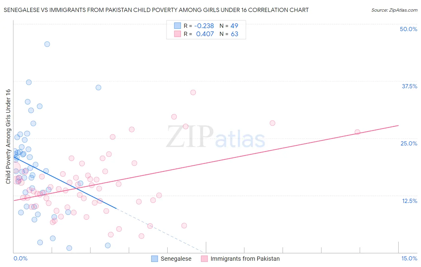 Senegalese vs Immigrants from Pakistan Child Poverty Among Girls Under 16