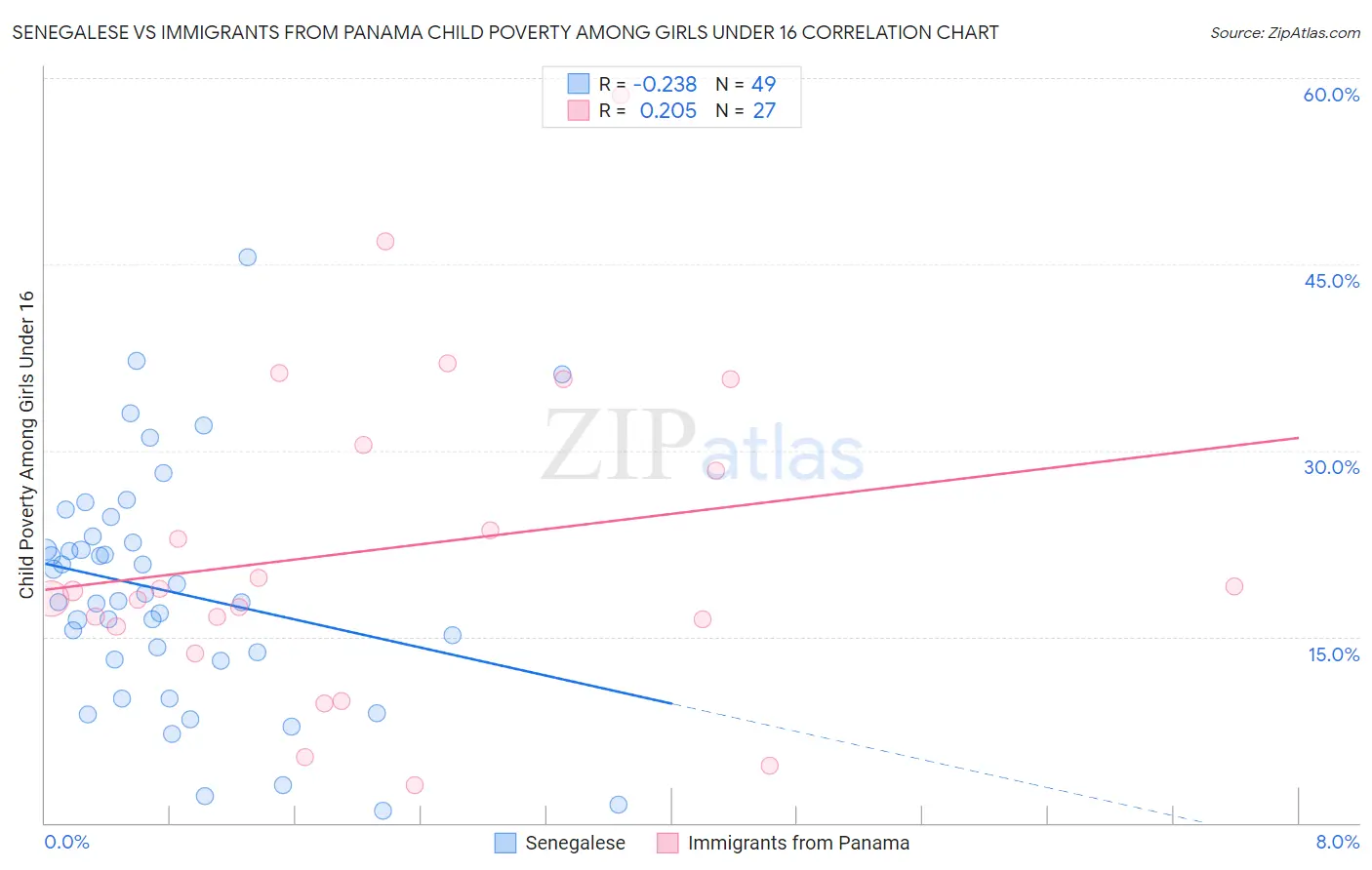 Senegalese vs Immigrants from Panama Child Poverty Among Girls Under 16