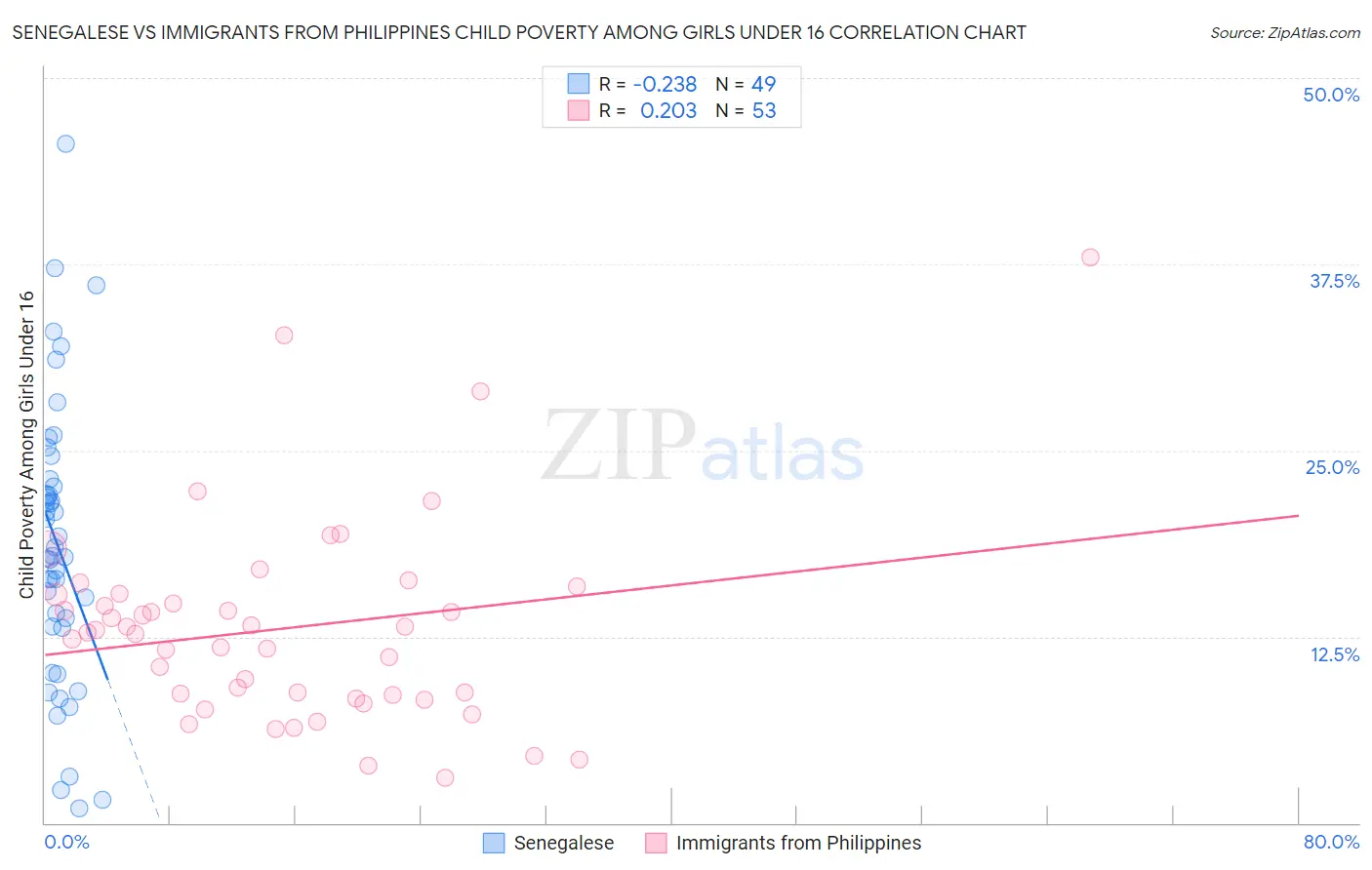 Senegalese vs Immigrants from Philippines Child Poverty Among Girls Under 16