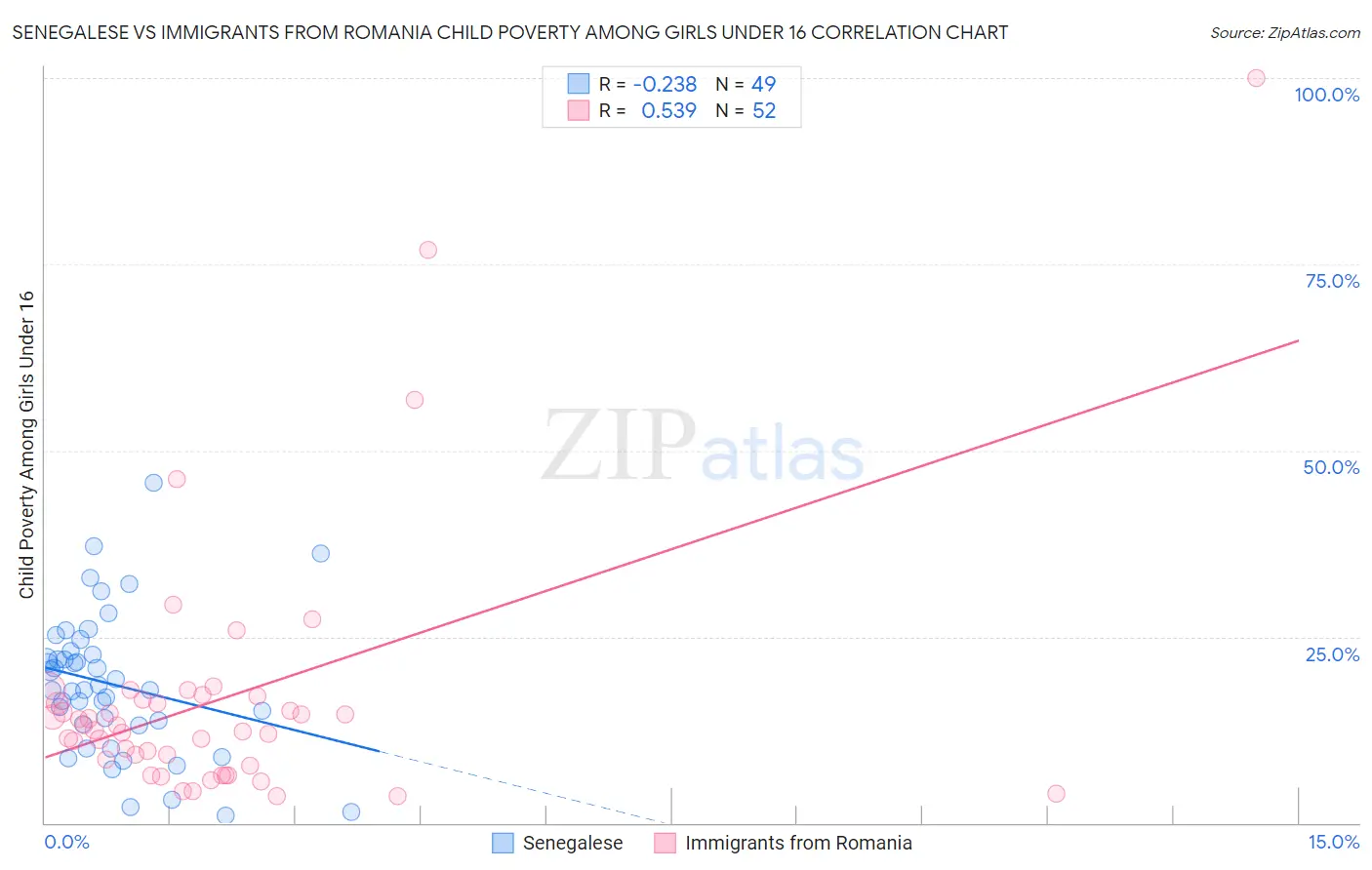 Senegalese vs Immigrants from Romania Child Poverty Among Girls Under 16