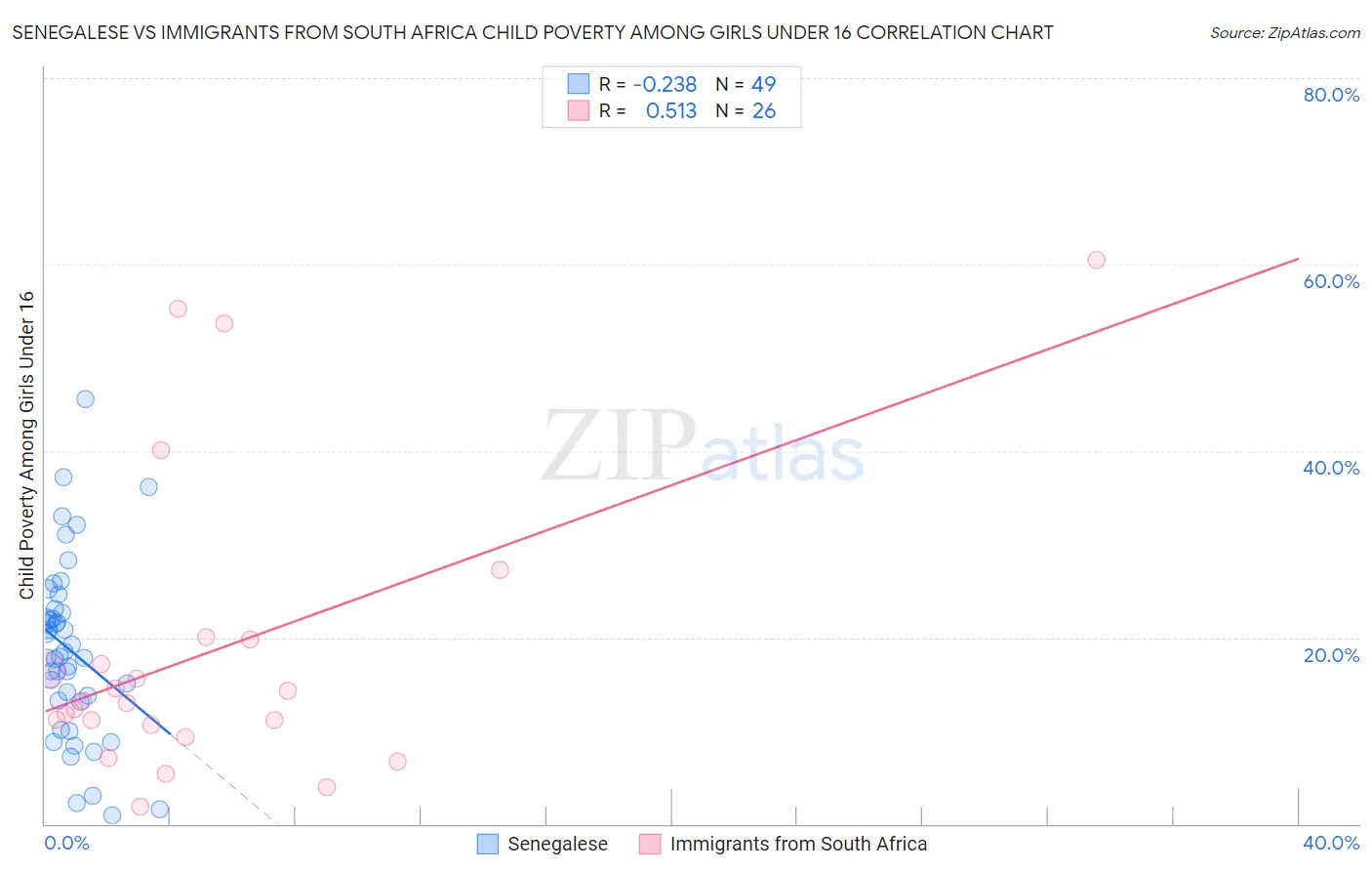 Senegalese vs Immigrants from South Africa Child Poverty Among Girls Under 16