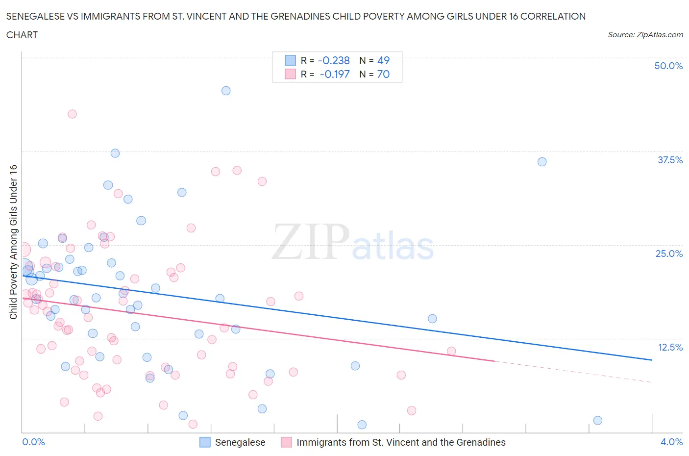 Senegalese vs Immigrants from St. Vincent and the Grenadines Child Poverty Among Girls Under 16