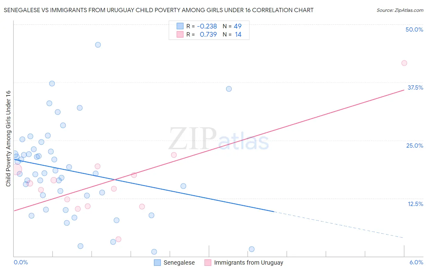 Senegalese vs Immigrants from Uruguay Child Poverty Among Girls Under 16