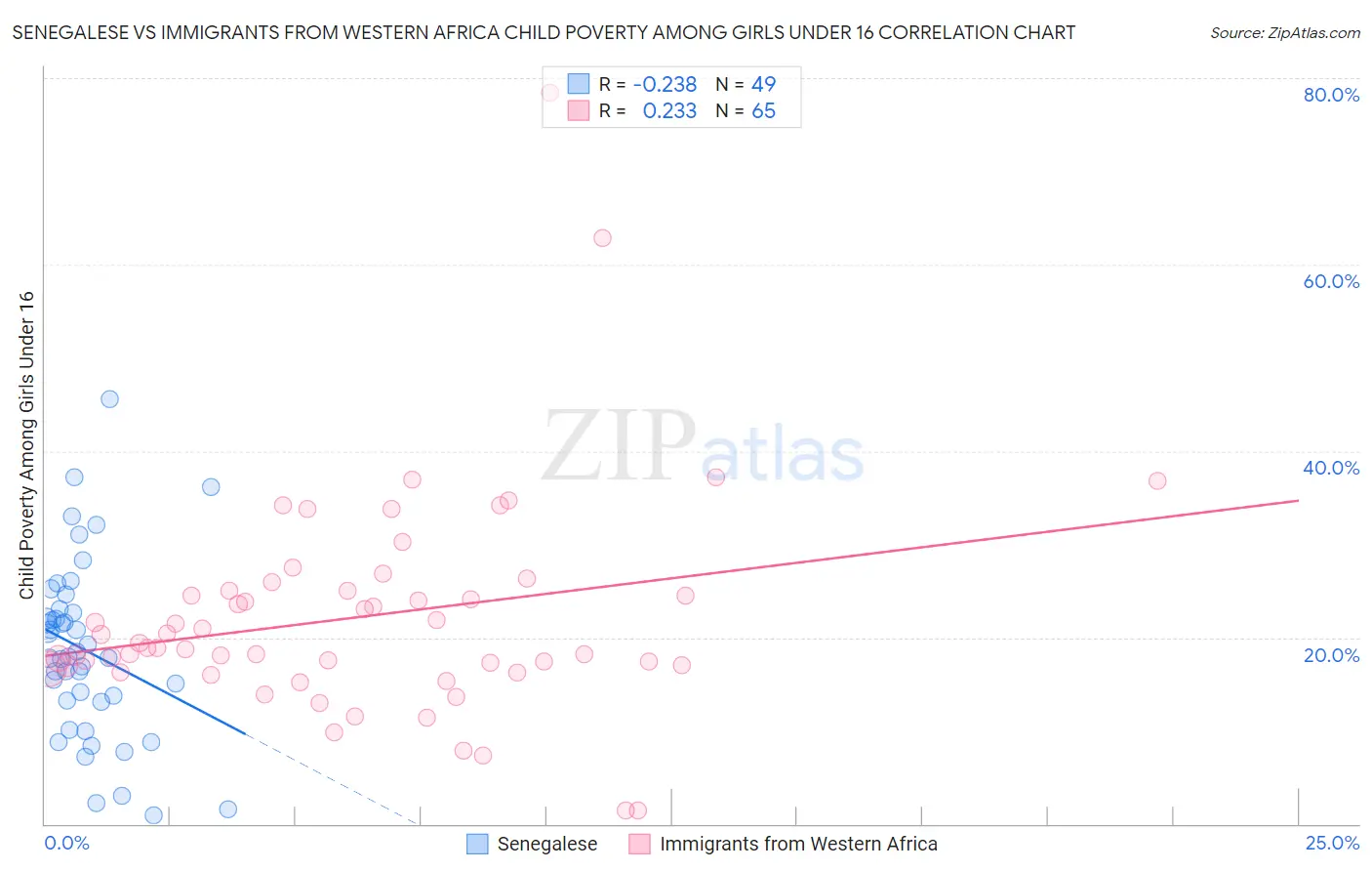 Senegalese vs Immigrants from Western Africa Child Poverty Among Girls Under 16