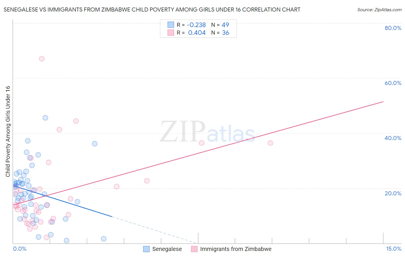 Senegalese vs Immigrants from Zimbabwe Child Poverty Among Girls Under 16