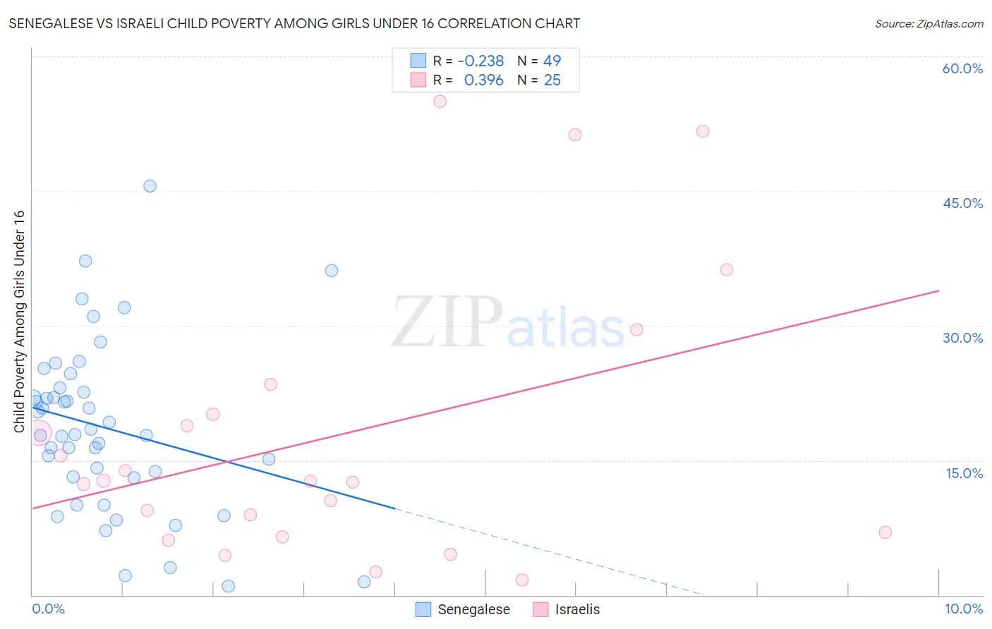 Senegalese vs Israeli Child Poverty Among Girls Under 16
