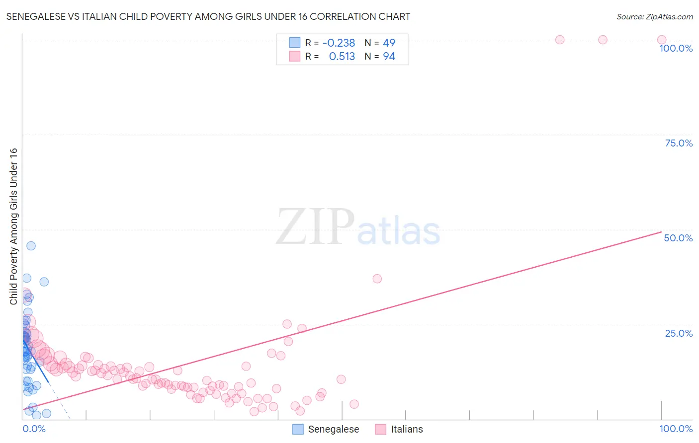 Senegalese vs Italian Child Poverty Among Girls Under 16