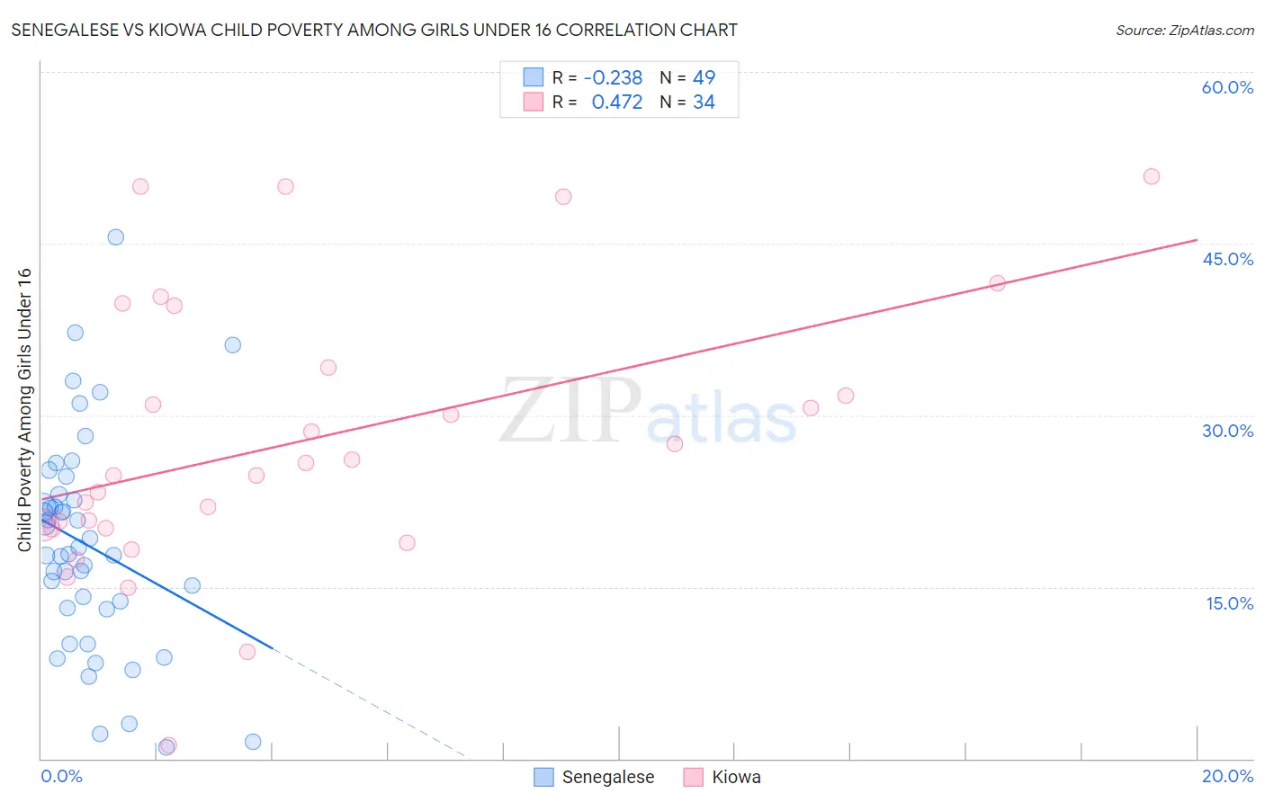 Senegalese vs Kiowa Child Poverty Among Girls Under 16