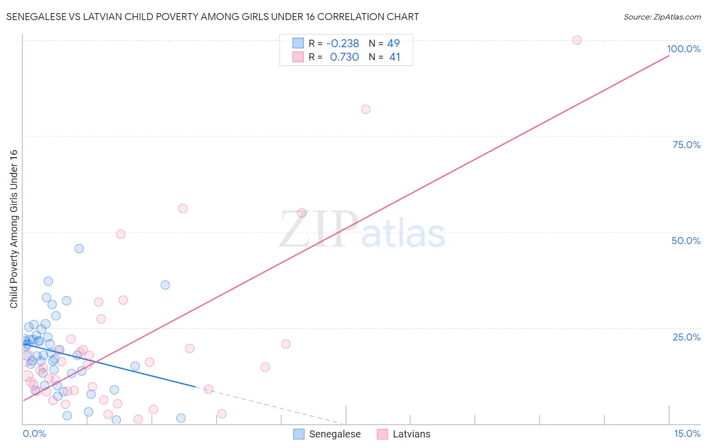 Senegalese vs Latvian Child Poverty Among Girls Under 16