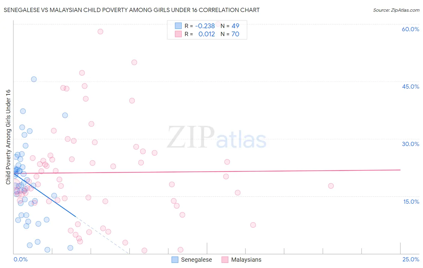 Senegalese vs Malaysian Child Poverty Among Girls Under 16