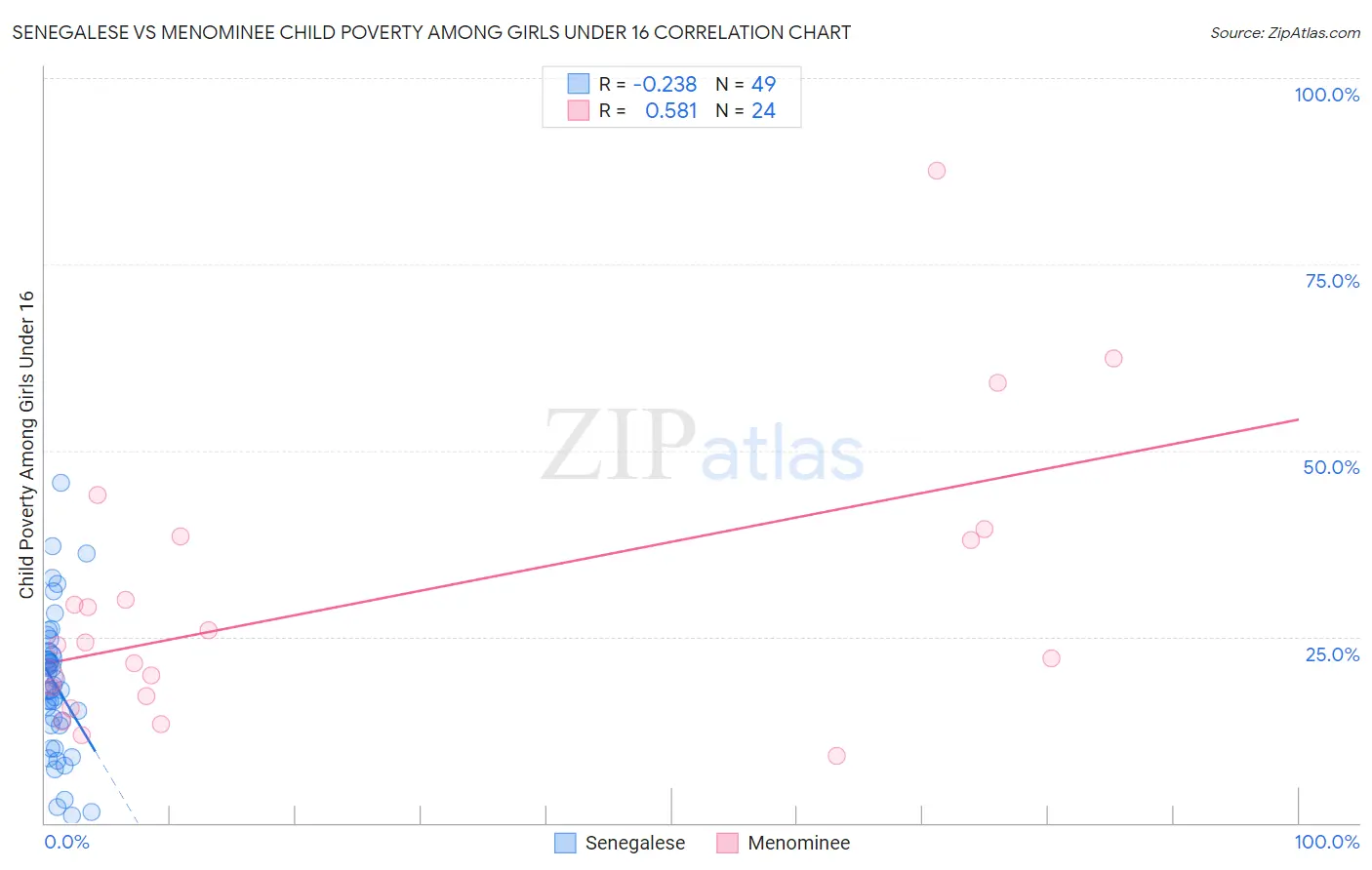 Senegalese vs Menominee Child Poverty Among Girls Under 16