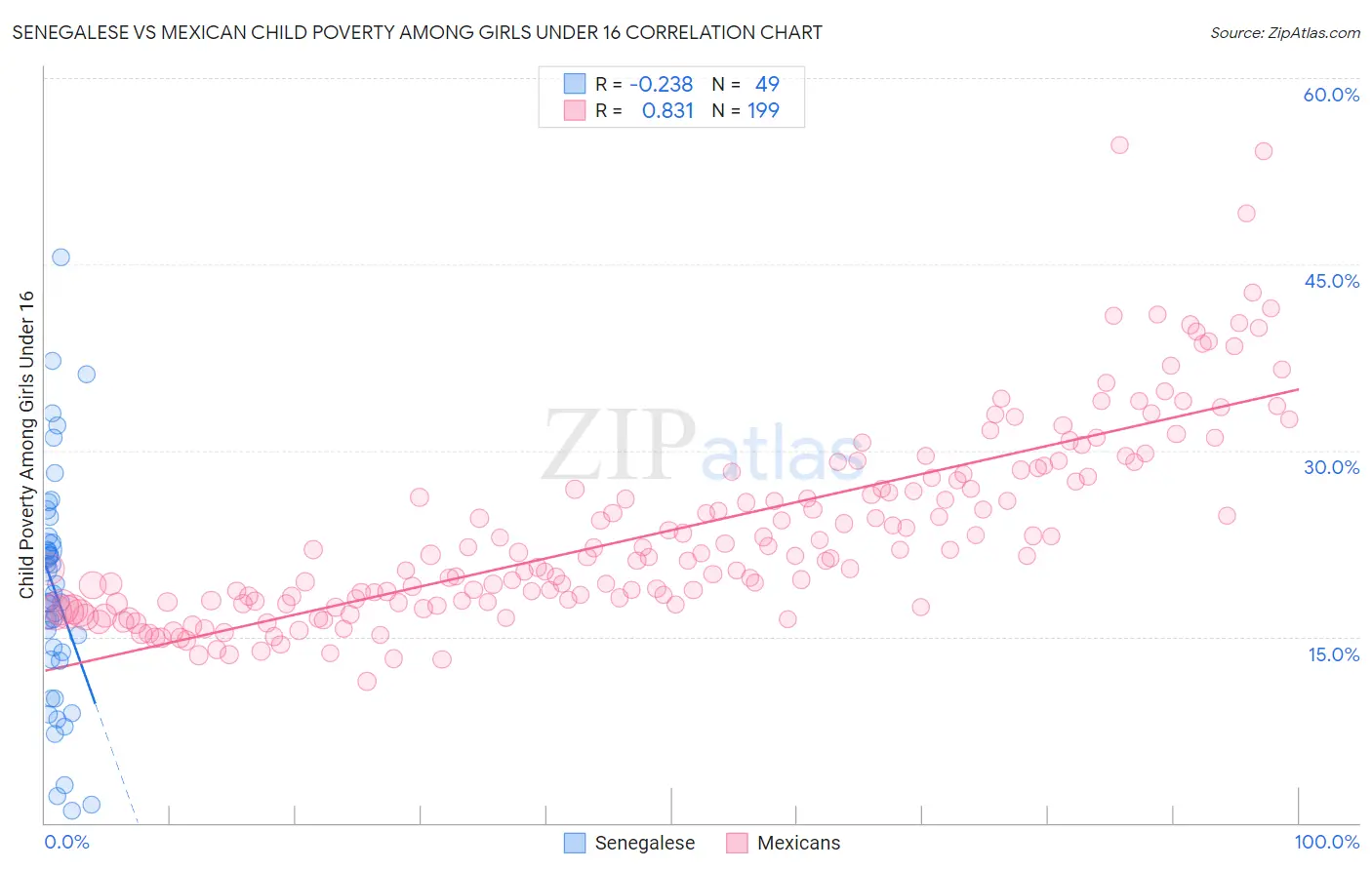 Senegalese vs Mexican Child Poverty Among Girls Under 16