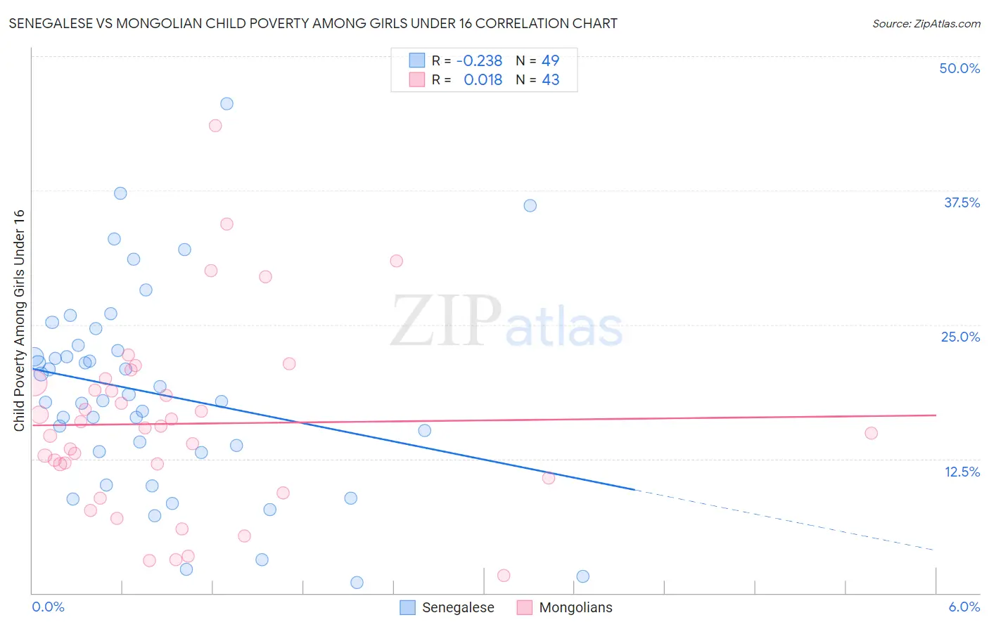 Senegalese vs Mongolian Child Poverty Among Girls Under 16