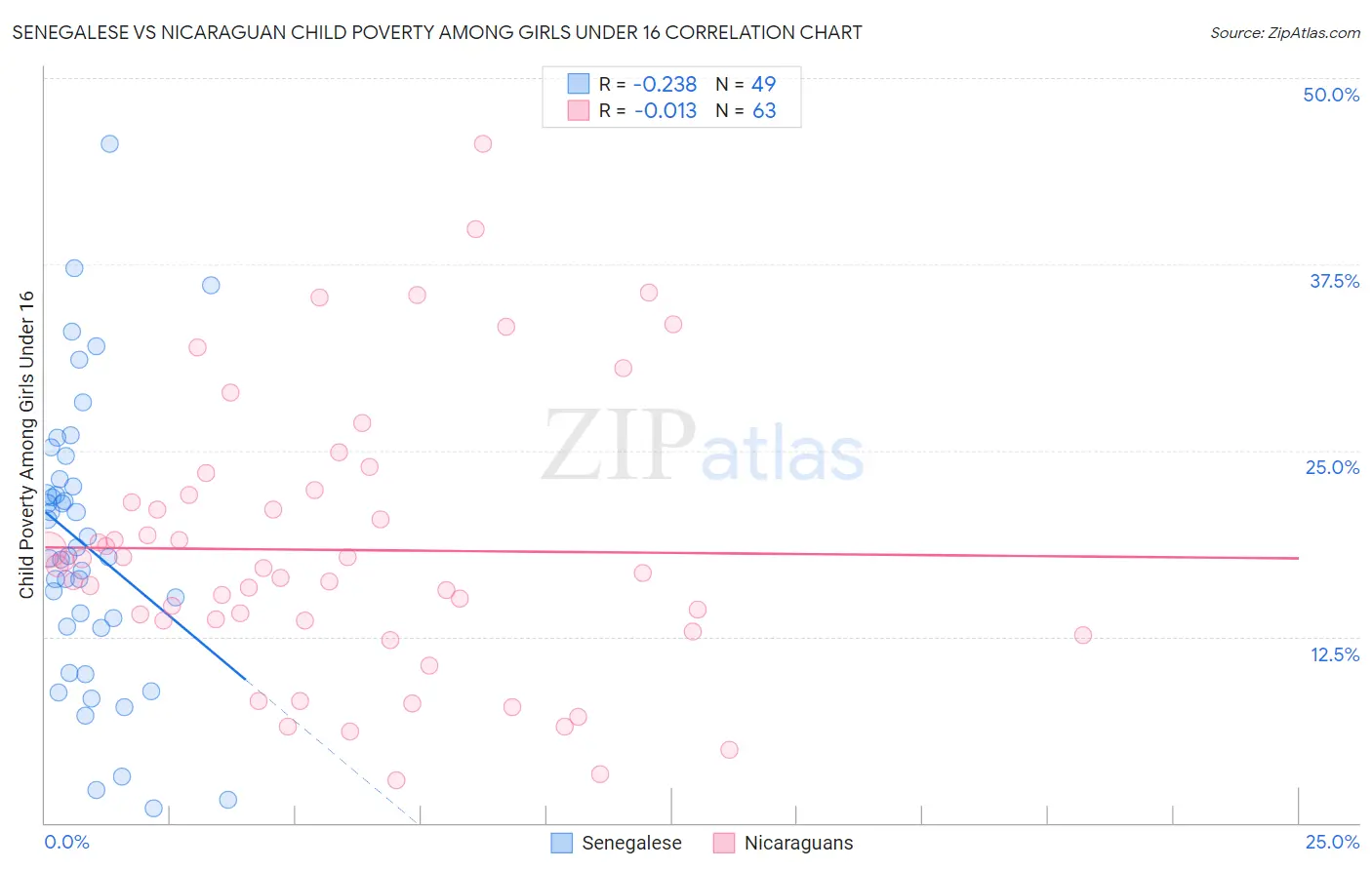 Senegalese vs Nicaraguan Child Poverty Among Girls Under 16