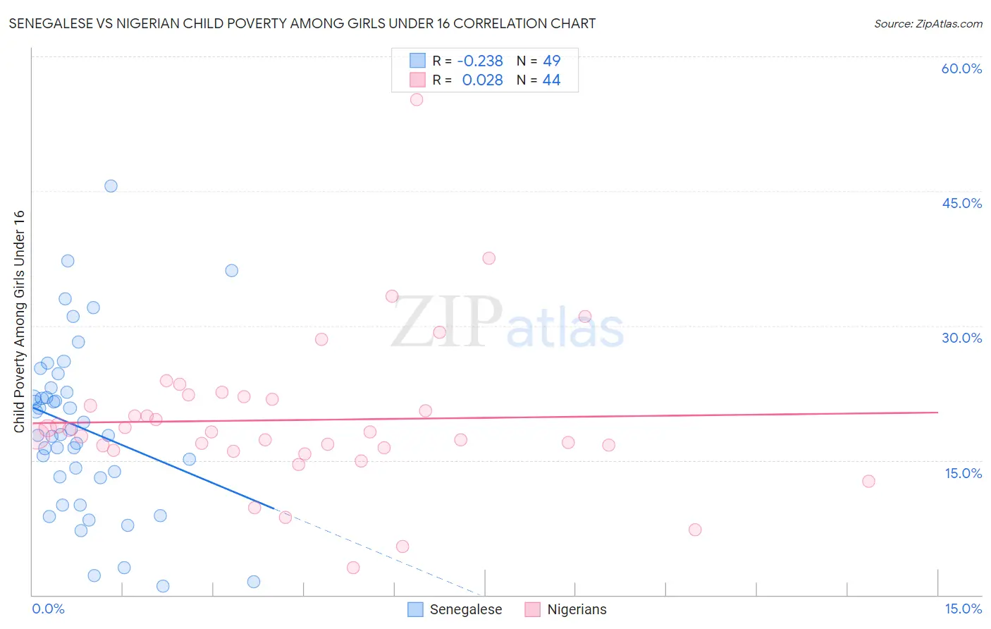 Senegalese vs Nigerian Child Poverty Among Girls Under 16