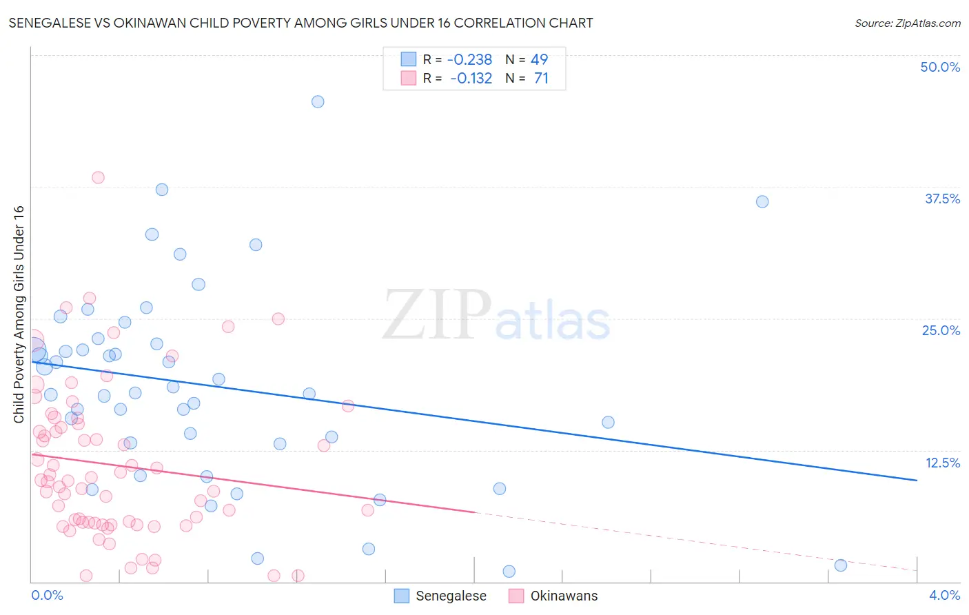 Senegalese vs Okinawan Child Poverty Among Girls Under 16