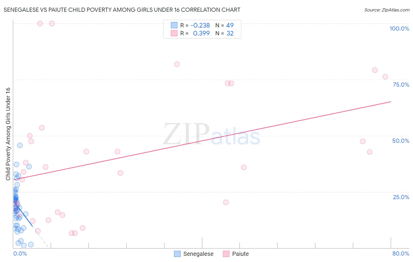 Senegalese vs Paiute Child Poverty Among Girls Under 16