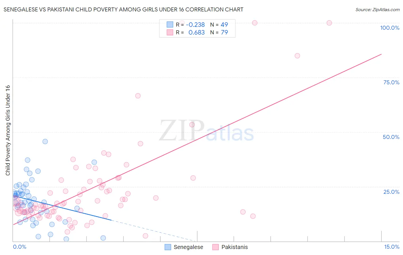 Senegalese vs Pakistani Child Poverty Among Girls Under 16