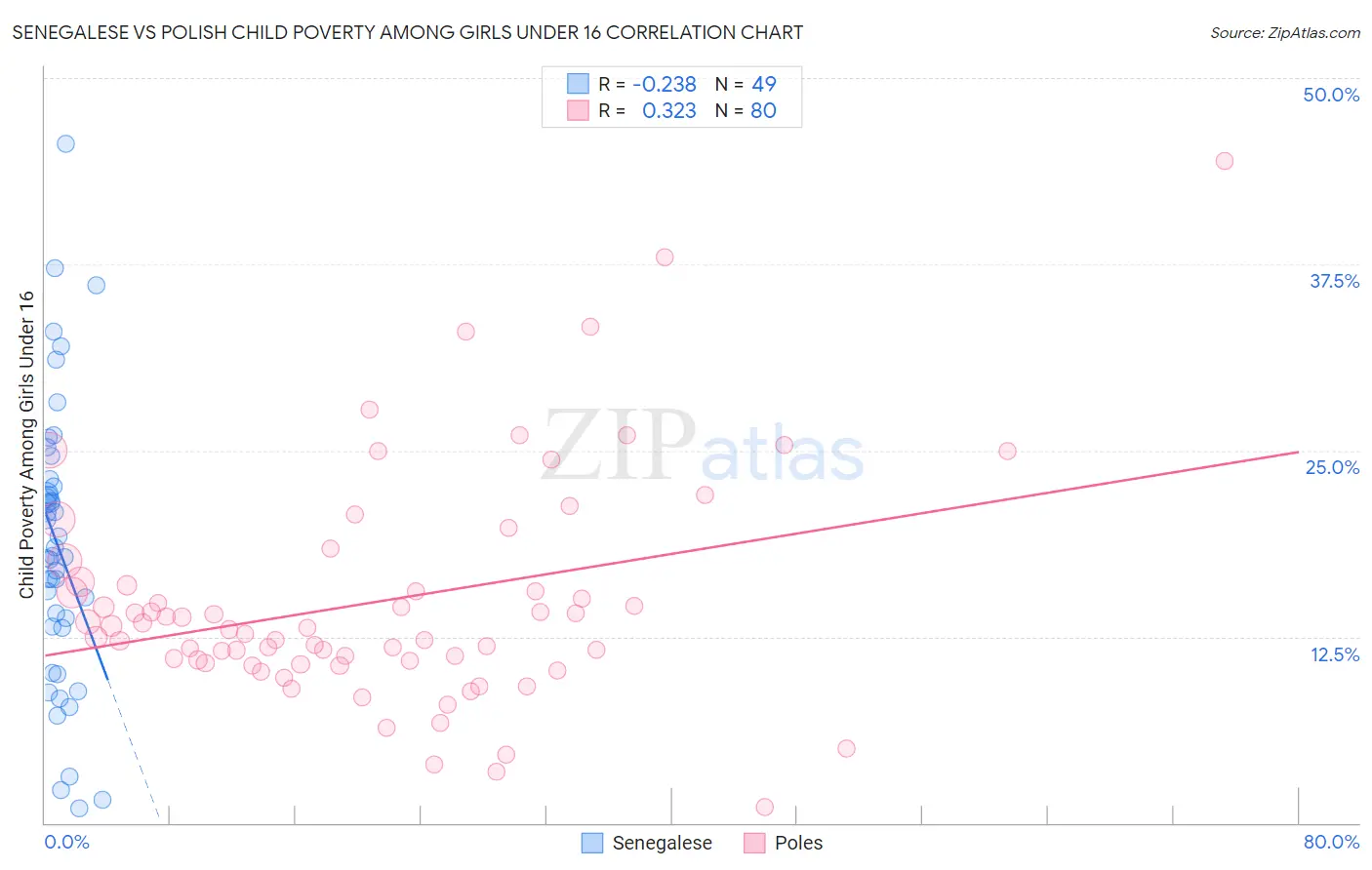 Senegalese vs Polish Child Poverty Among Girls Under 16