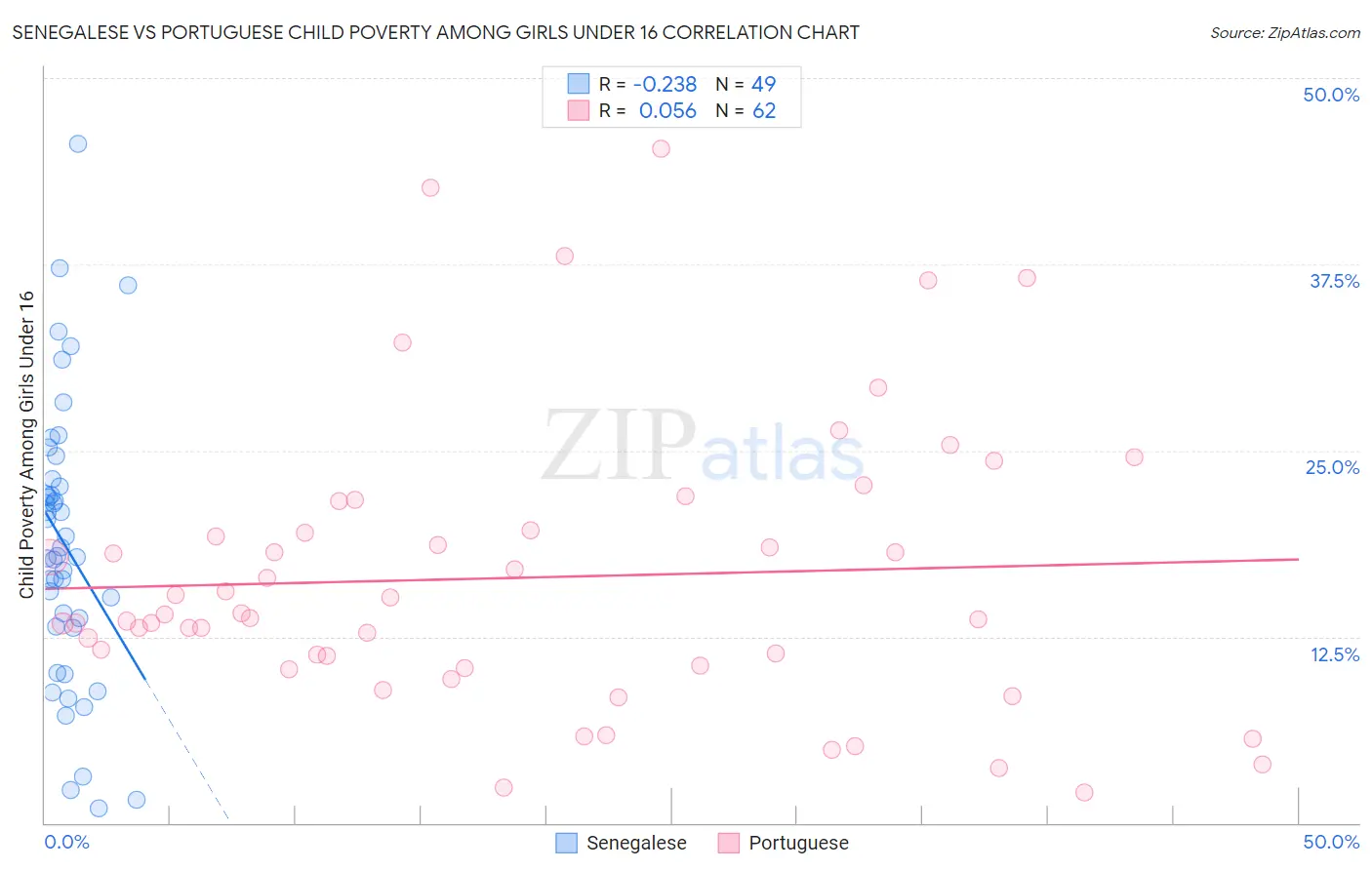 Senegalese vs Portuguese Child Poverty Among Girls Under 16
