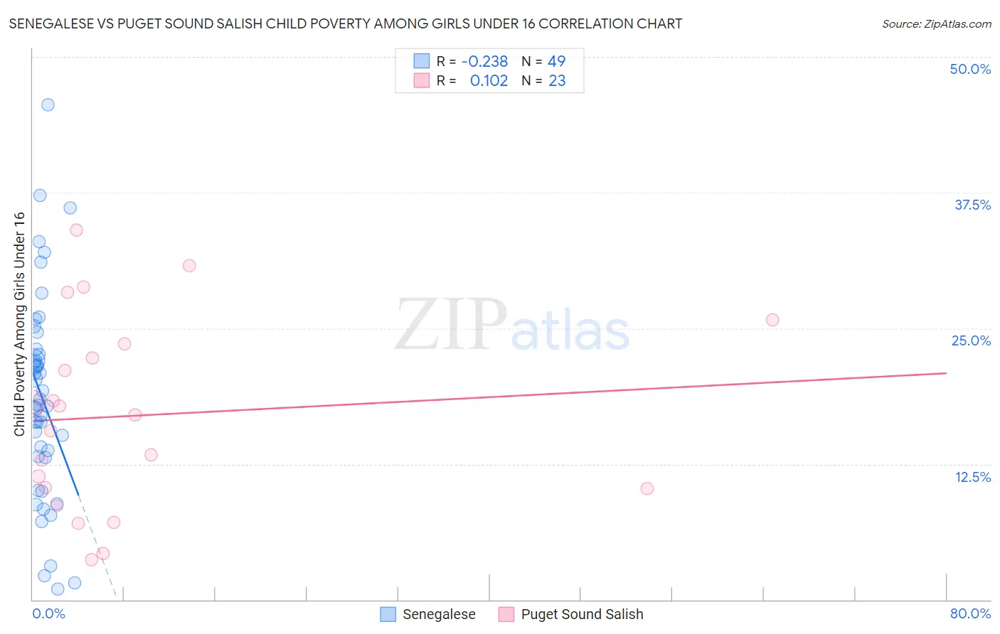 Senegalese vs Puget Sound Salish Child Poverty Among Girls Under 16