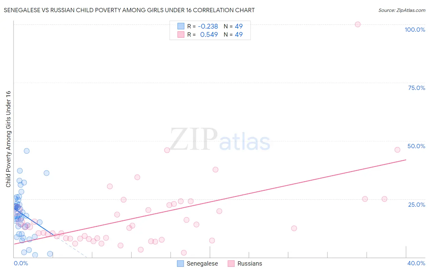 Senegalese vs Russian Child Poverty Among Girls Under 16