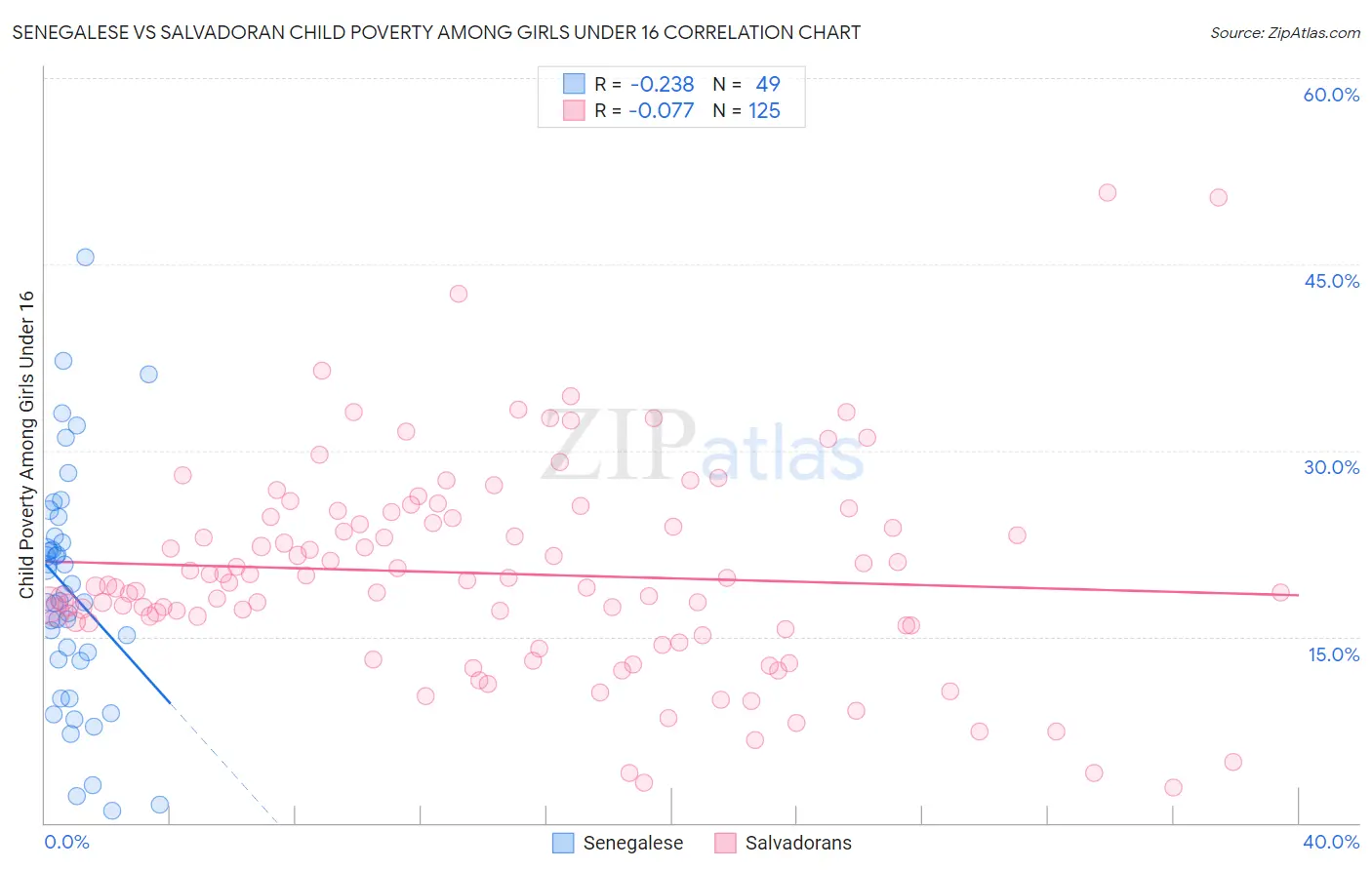 Senegalese vs Salvadoran Child Poverty Among Girls Under 16