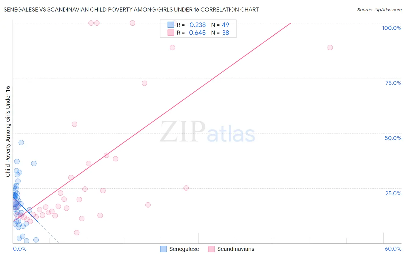 Senegalese vs Scandinavian Child Poverty Among Girls Under 16