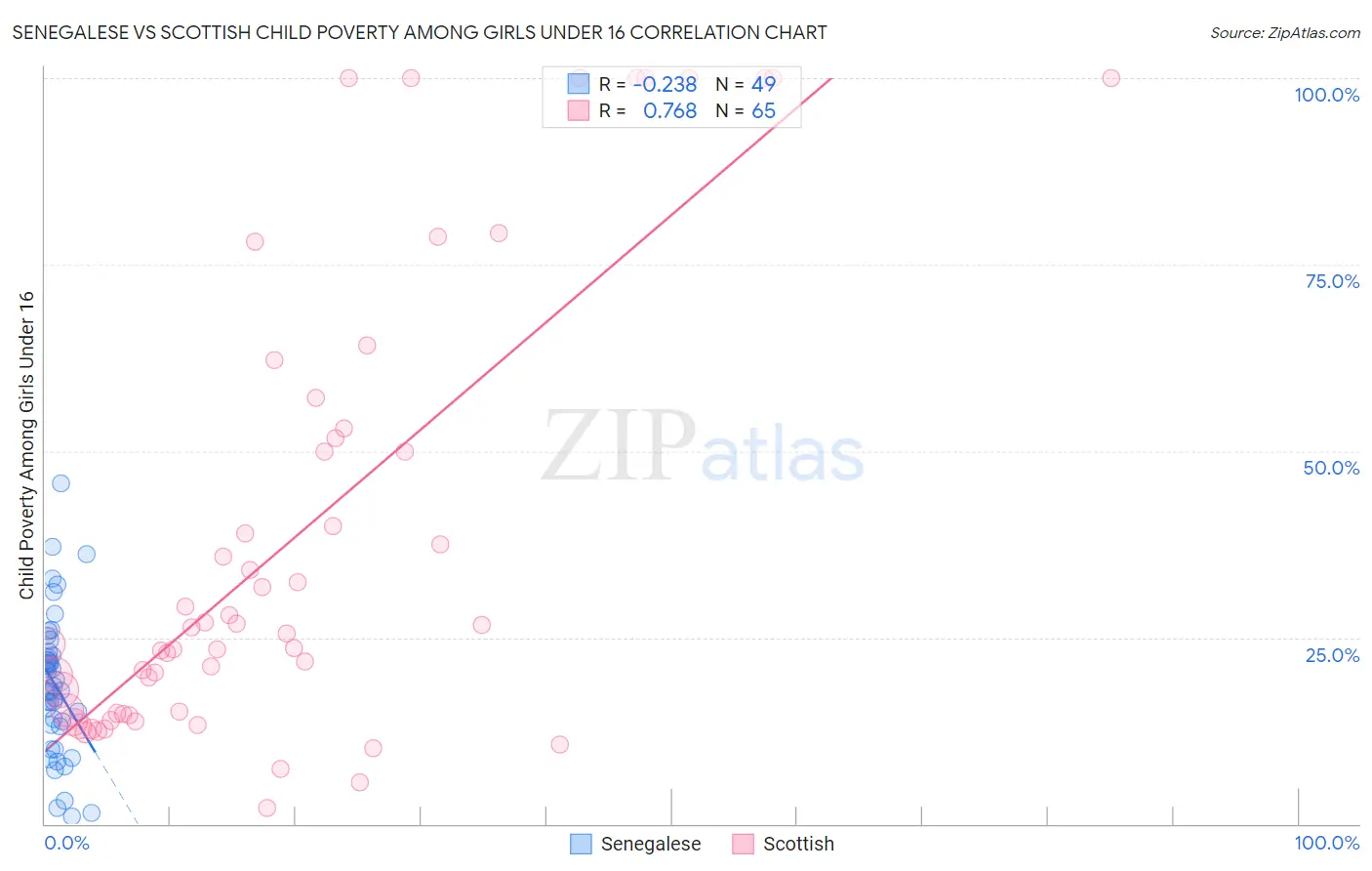 Senegalese vs Scottish Child Poverty Among Girls Under 16