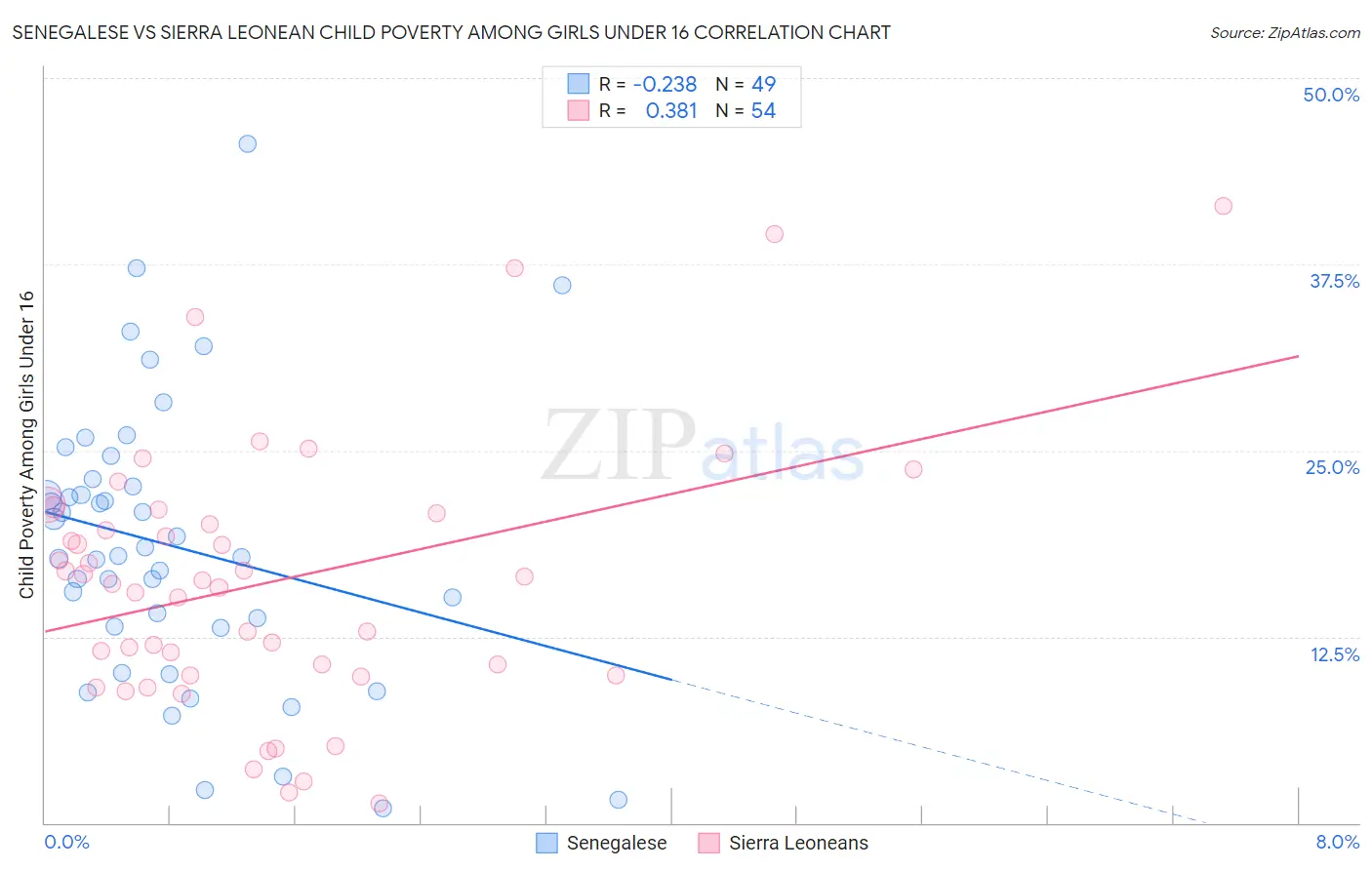 Senegalese vs Sierra Leonean Child Poverty Among Girls Under 16