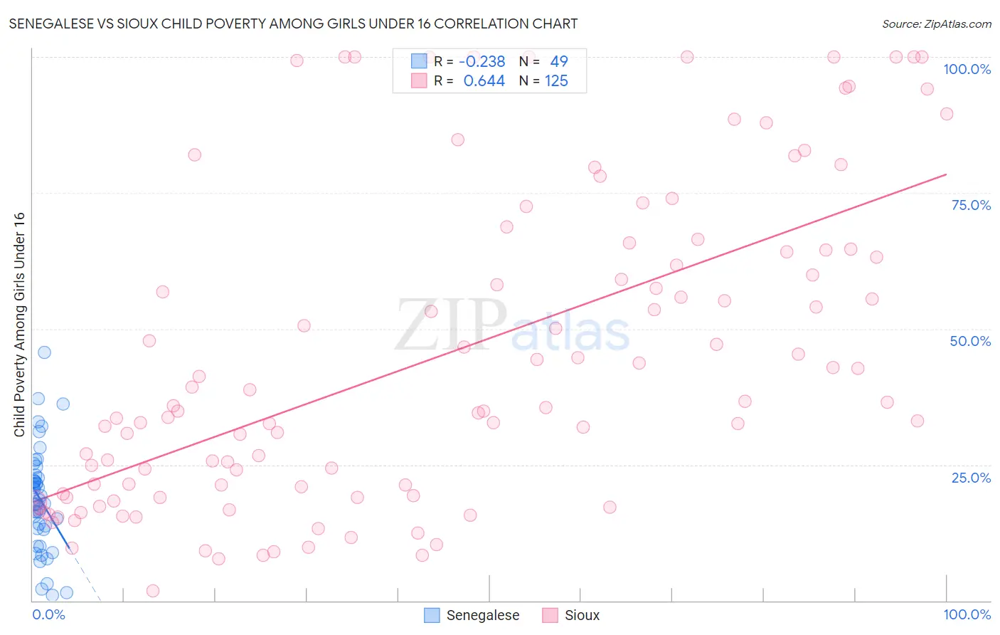 Senegalese vs Sioux Child Poverty Among Girls Under 16