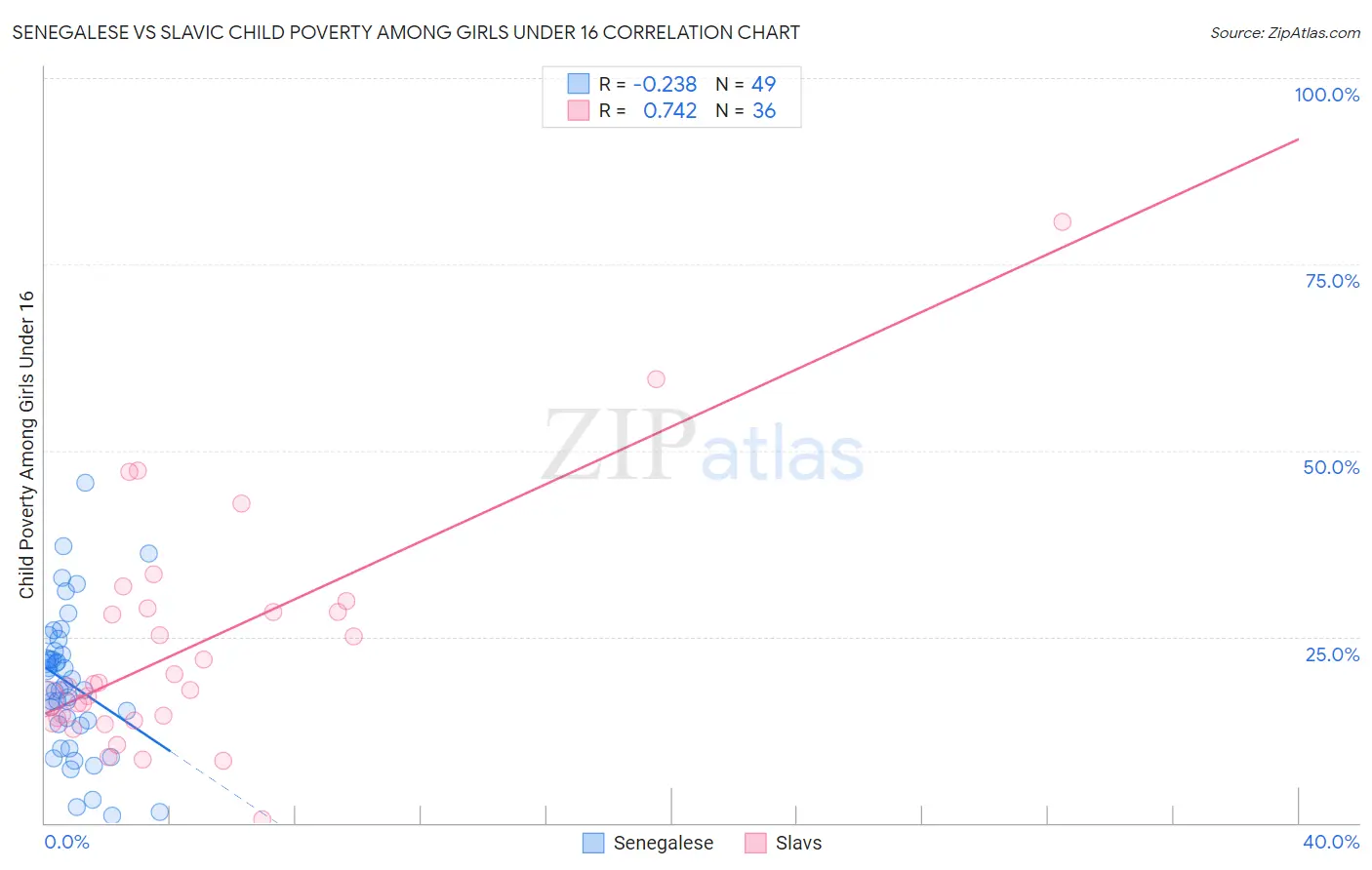 Senegalese vs Slavic Child Poverty Among Girls Under 16