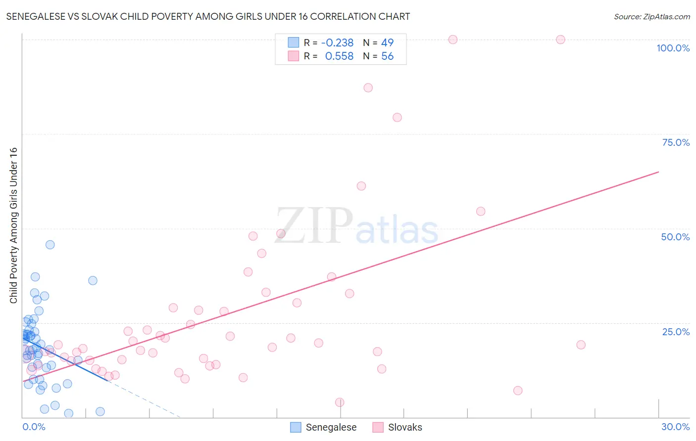 Senegalese vs Slovak Child Poverty Among Girls Under 16