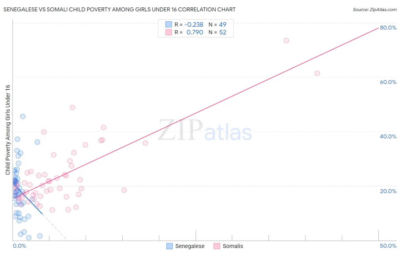 Senegalese vs Somali Child Poverty Among Girls Under 16