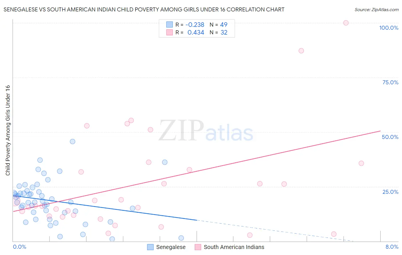 Senegalese vs South American Indian Child Poverty Among Girls Under 16