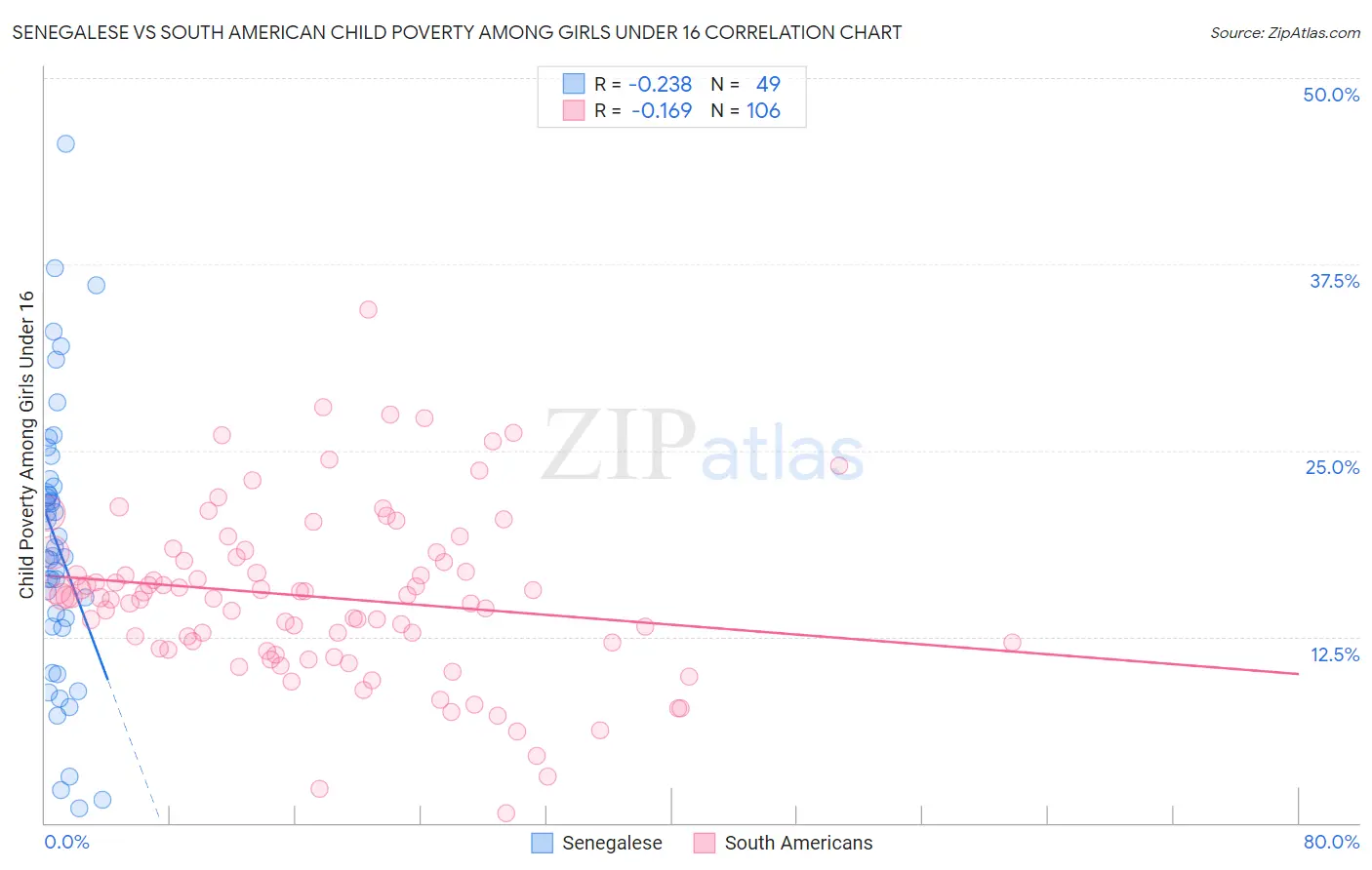 Senegalese vs South American Child Poverty Among Girls Under 16