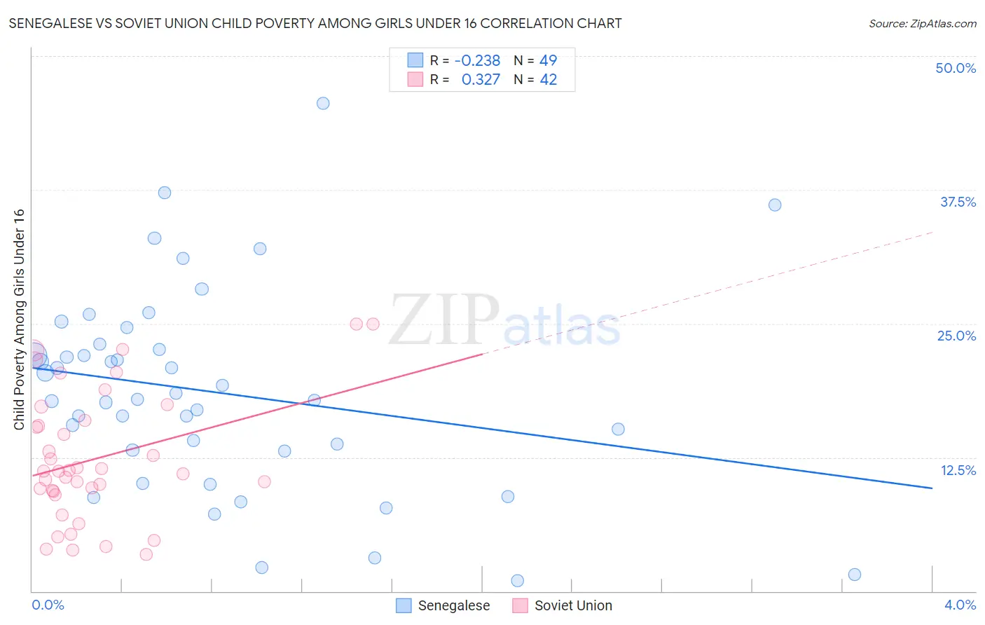 Senegalese vs Soviet Union Child Poverty Among Girls Under 16