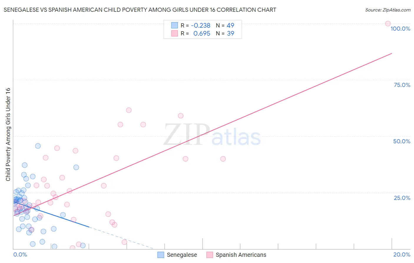 Senegalese vs Spanish American Child Poverty Among Girls Under 16