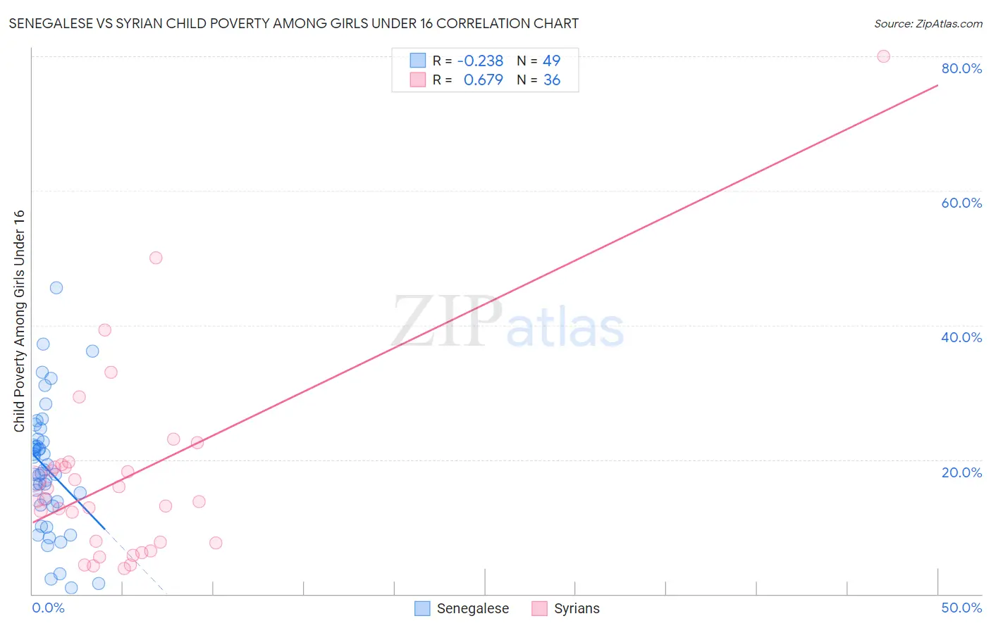 Senegalese vs Syrian Child Poverty Among Girls Under 16