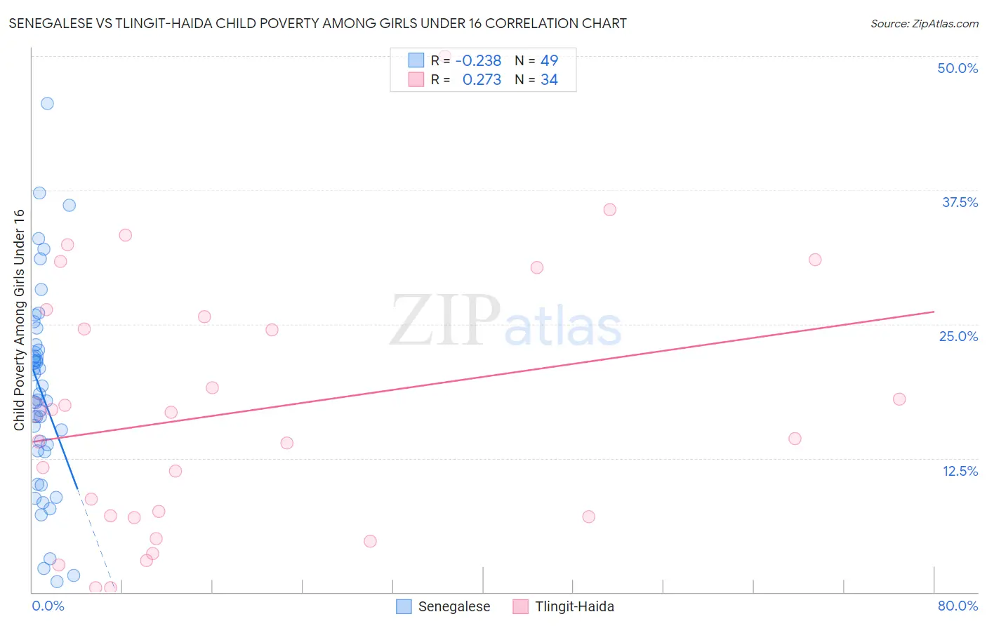 Senegalese vs Tlingit-Haida Child Poverty Among Girls Under 16