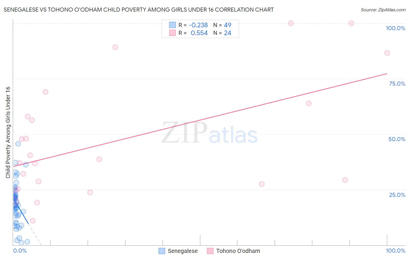 Senegalese vs Tohono O'odham Child Poverty Among Girls Under 16