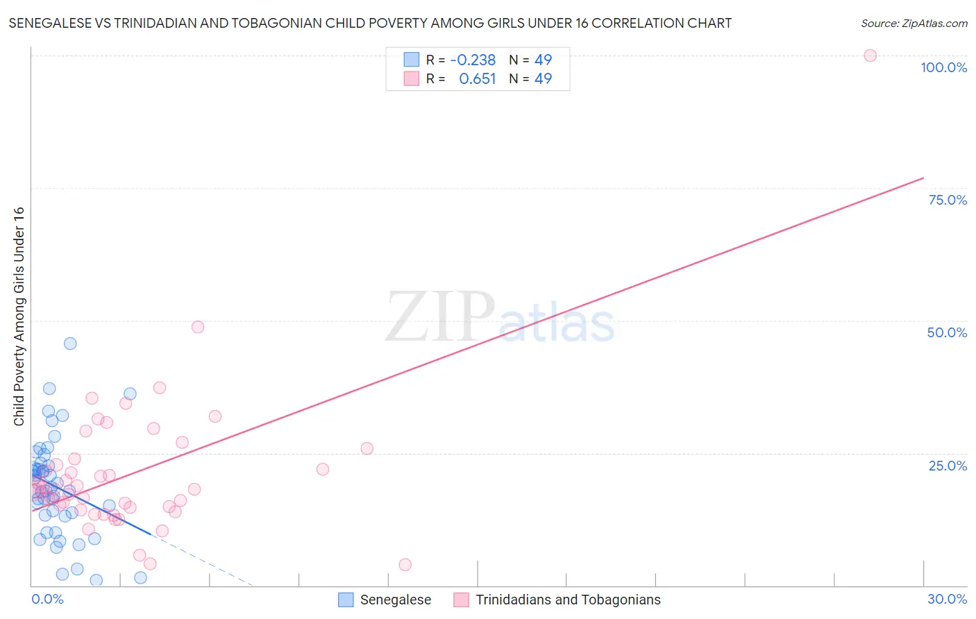Senegalese vs Trinidadian and Tobagonian Child Poverty Among Girls Under 16