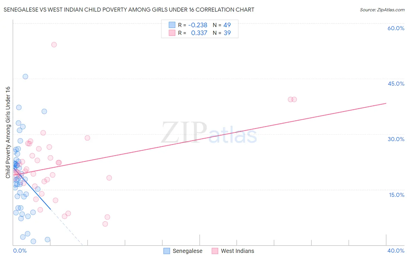 Senegalese vs West Indian Child Poverty Among Girls Under 16