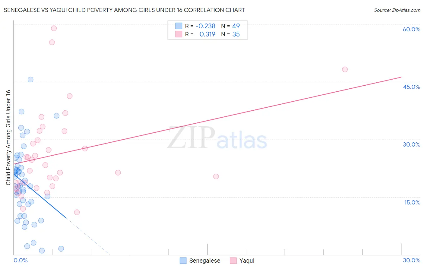 Senegalese vs Yaqui Child Poverty Among Girls Under 16